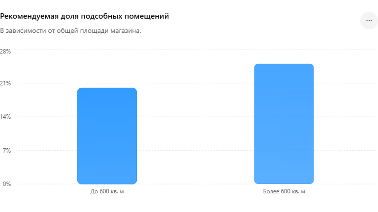 Рекомендуемая доля подсобных помещений.png